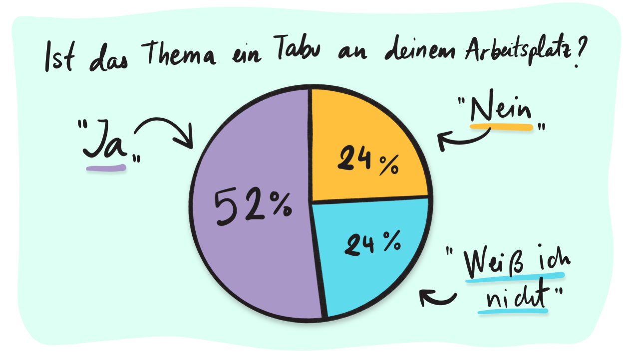 Tortendiagramm: 52% sagten die Wechseljahre sind ein Tabuthema am Arbeitsplatz, 24% sagten sie wissen es nicht, 24% sagten die Wechseljahre sind kein Tabuthema am Arbeitsplatz